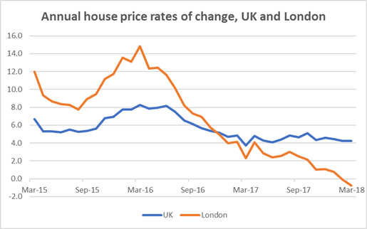 Anual House Price Rates of Change, UK & London 