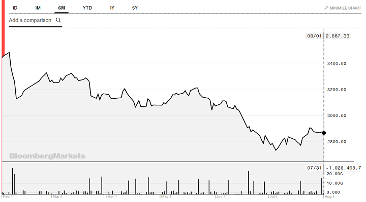 Shanghai Index Performance Graph