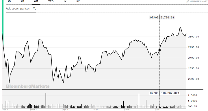 S&P Performance Graph